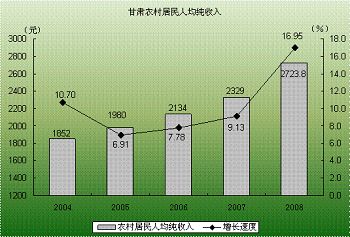 收入证明_全国农村年平均收入