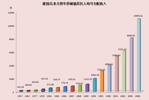 颈椎神经支配分布图_主要城市可支配收入(3)